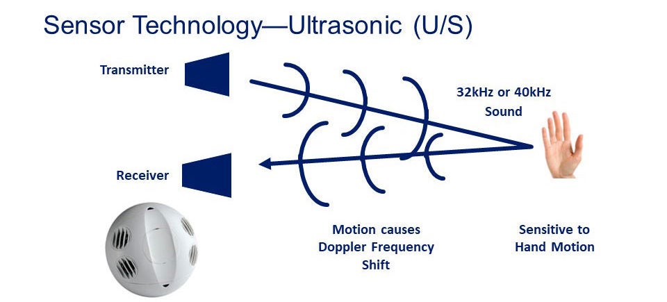 How does an US ultrasonic occupancy sensor or vacancy sensor work How does an US ultrasonic occupancy sensor or vacancy sensor work