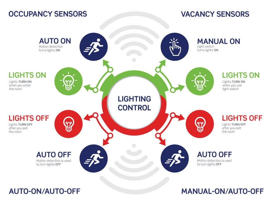 Occupancy sensor versus vacancy sensor Occupancy sensor versus vacancy sensor