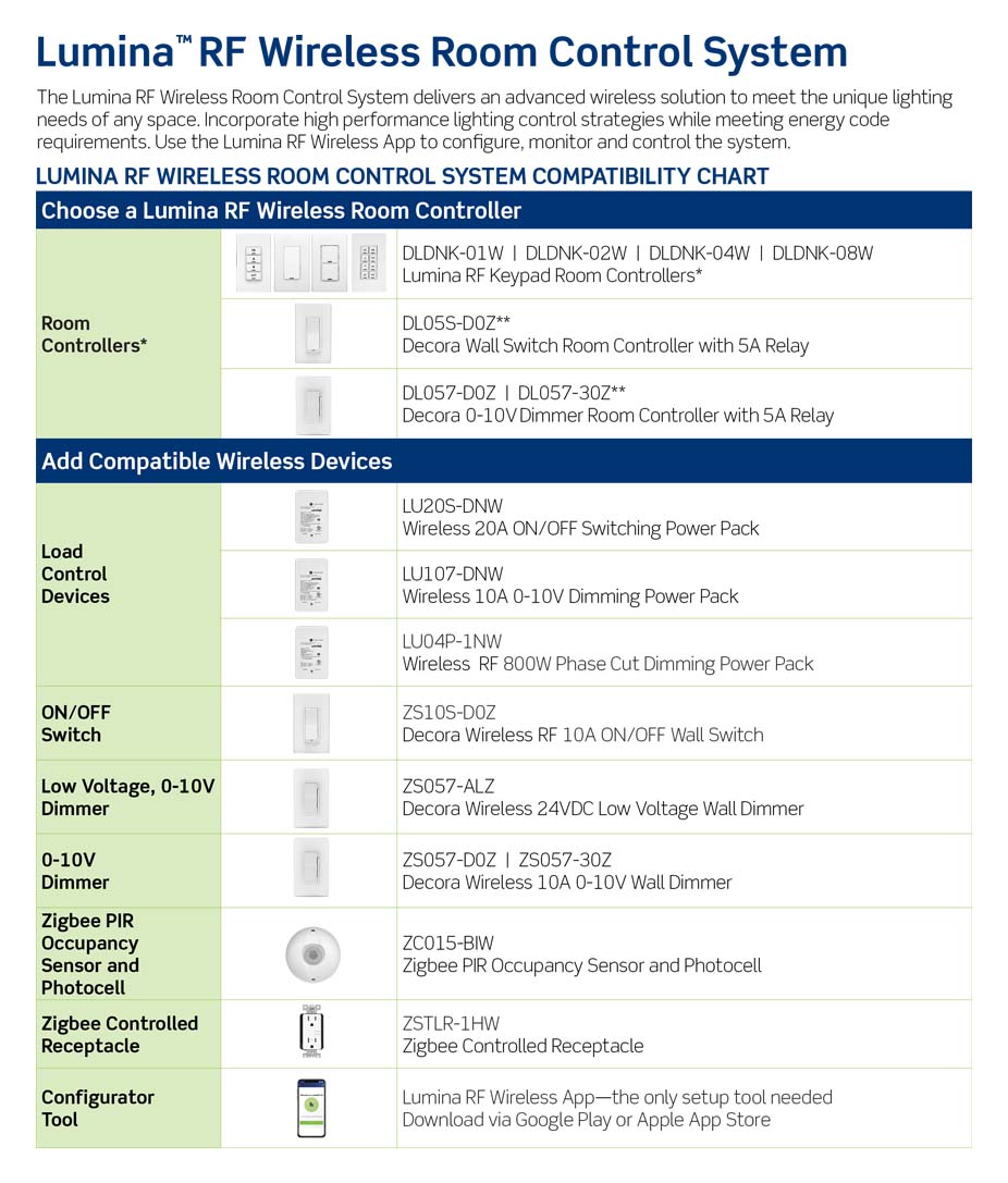 Lumina RF compatibility chart Lumina RF compatibility chart