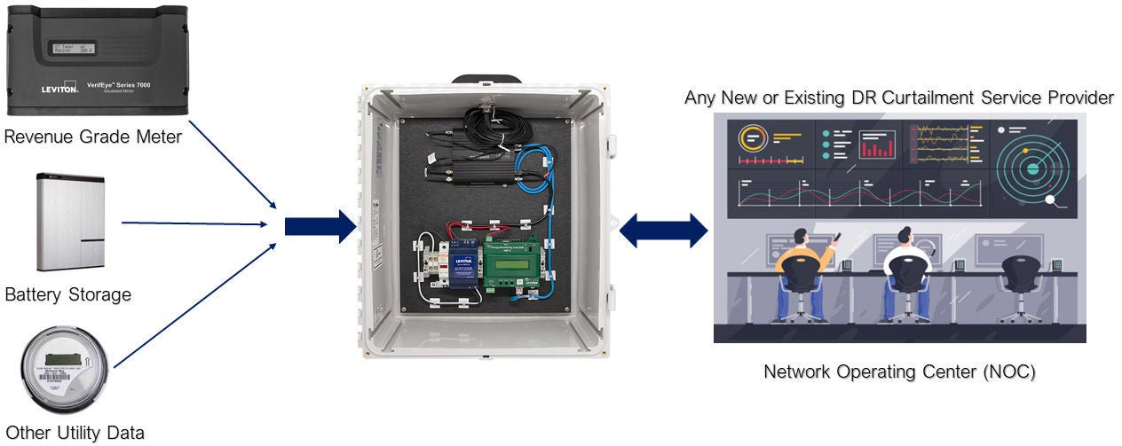 Submetering | Data Acquisition | Demand Response