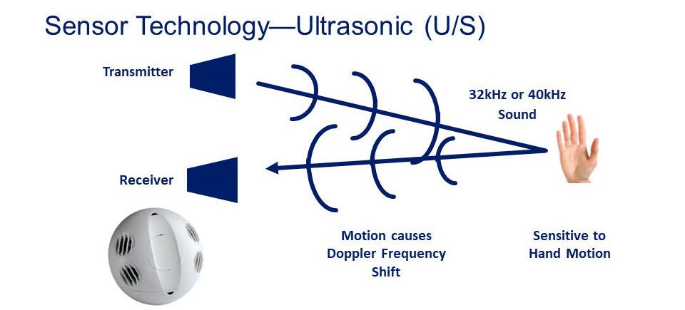 How does an US ultrasonic occupancy sensor or vacancy sensor work
