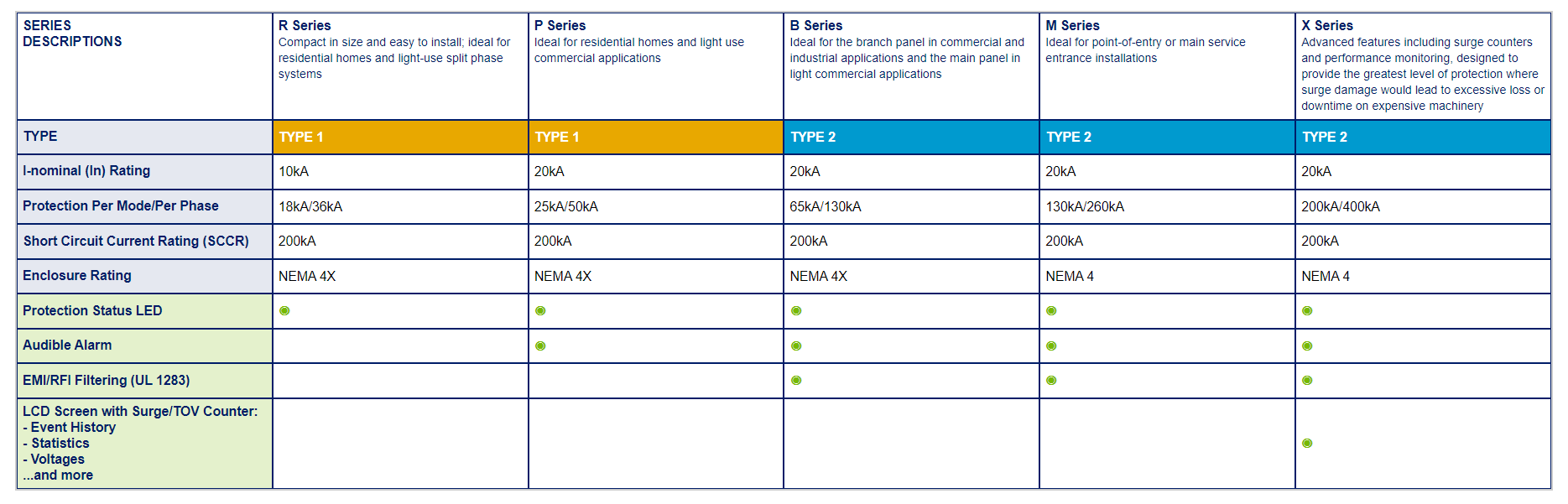 Surge Panels Comparison Chart Surge Panels Comparison Chart