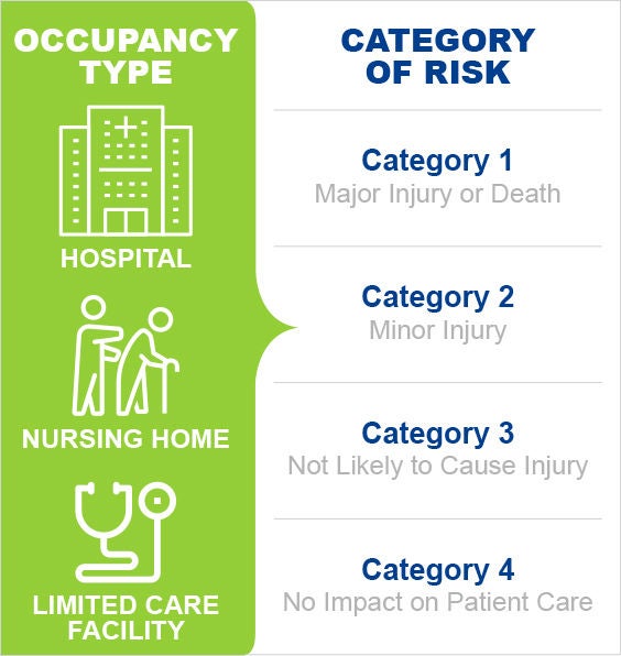Occupancy Type vs Category of Risk Comparison